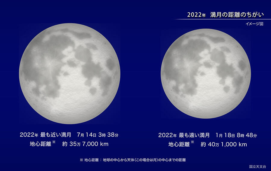 画像：2022年 満月の距離のちがい